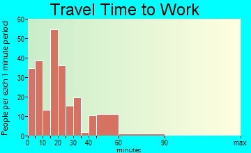 New Plymouth travel time to work - commute
