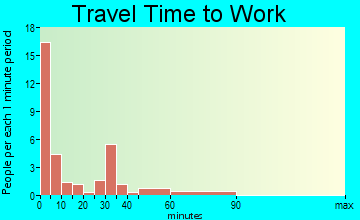 Nezperce travel time to work