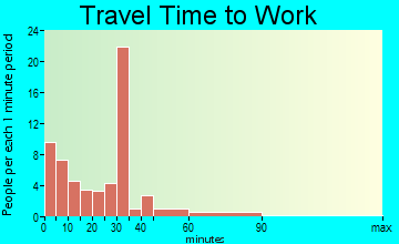 Oakley commuting: travel time to work