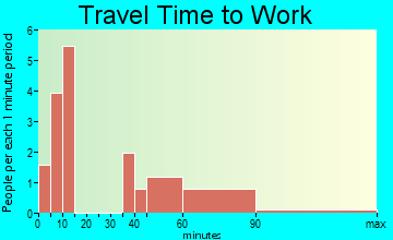 Oldtown travel time to work