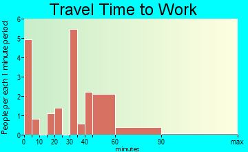 Onaway travel time to work