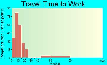 Orofino travel time to work - commute