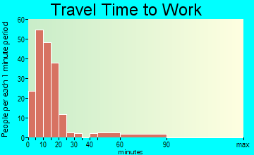 Osburn travel time to work