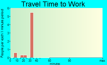 Oxford travel time to work