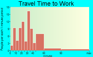Branchville travel time to work