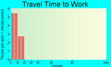 Alatna travel time to work