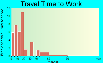 Paris travel time to work