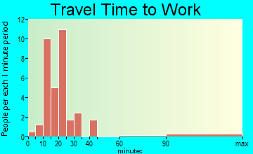 Parker travel time to work