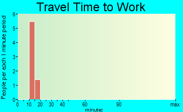 Parkline travel time to work - commute