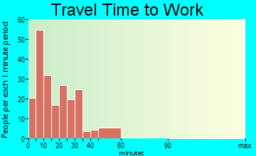 Parma travel time to work