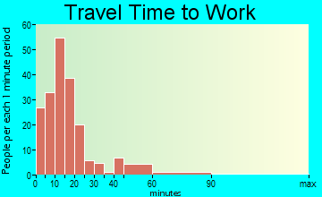 Pinehurst travel time to work