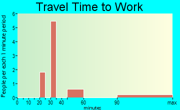 Placerville travel time to work