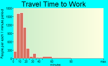 Pocatello travel time to work - commute