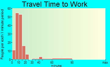 Ponderay travel time to work