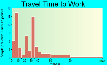 Potlatch commuting: travel time to work