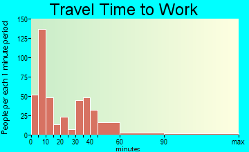 Preston travel time to work - commute