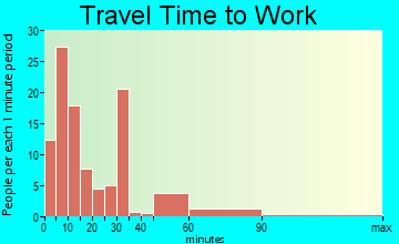 Priest River travel time to work - commute