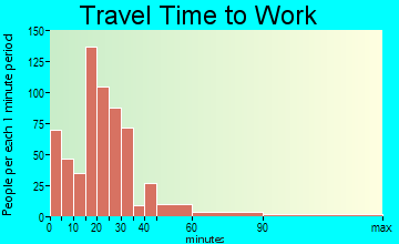 Rathdrum travel time to work - commute