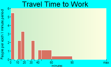 Reubens travel time to work