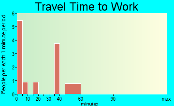 Aleknagik travel time to work