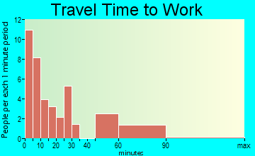 Richfield travel time to work