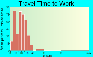 Rigby travel time to work