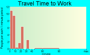 Riggins travel time to work
