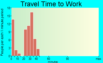 Ririe travel time to work