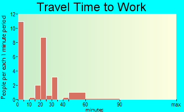 Rockland travel time to work