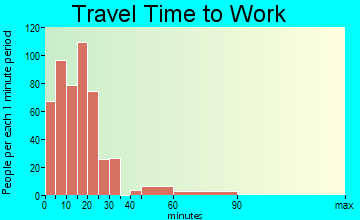 Rupert travel time to work - commute