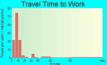 St. Maries travel time to work - commute