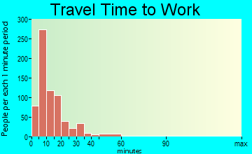 Sandpoint travel time to work - commute