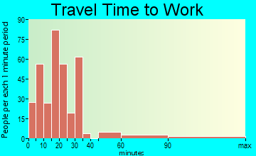 Shelley travel time to work - commute
