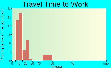 Smelterville travel time to work