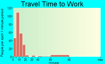 Soda Springs travel time to work - commute
