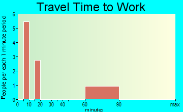 Spencer travel time to work