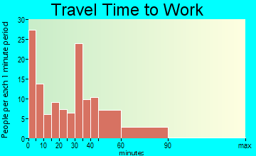 Spirit Lake travel time to work