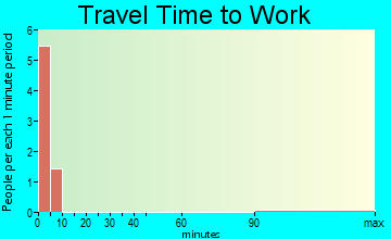 Stanley travel time to work