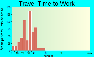 Star travel time to work - commute