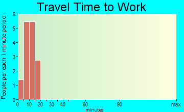 Allakaket travel time to work