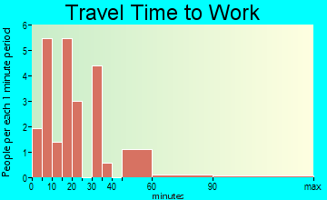 Stites travel time to work