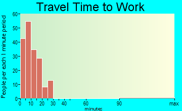 Sun Valley travel time to work - commute