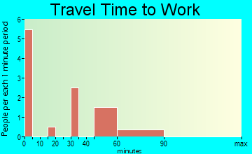 Swan Valley travel time to work