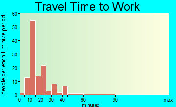 Teton travel time to work