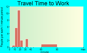 Tetonia travel time to work