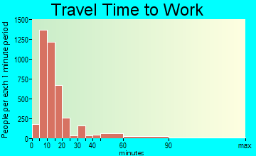 Twin Falls travel time to work - commute