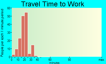 Ucon commuting: travel time to work