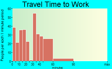 Victor travel time to work