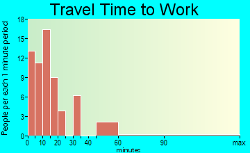Wallace travel time to work