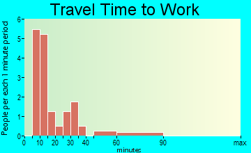 Wardner travel time to work